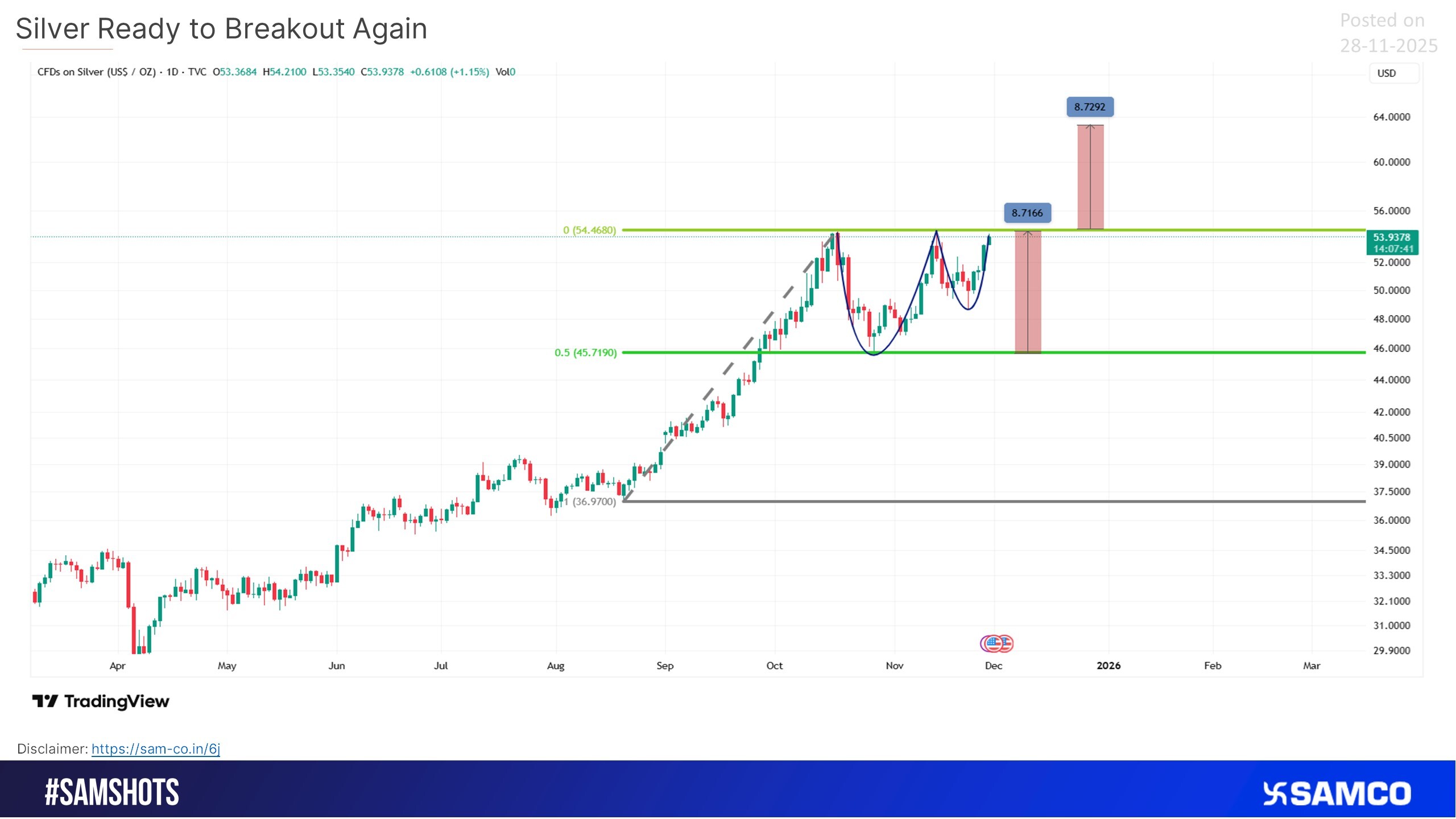 Silver Posts 7% Gains for the week and forms a Bullish Technical Pattern 